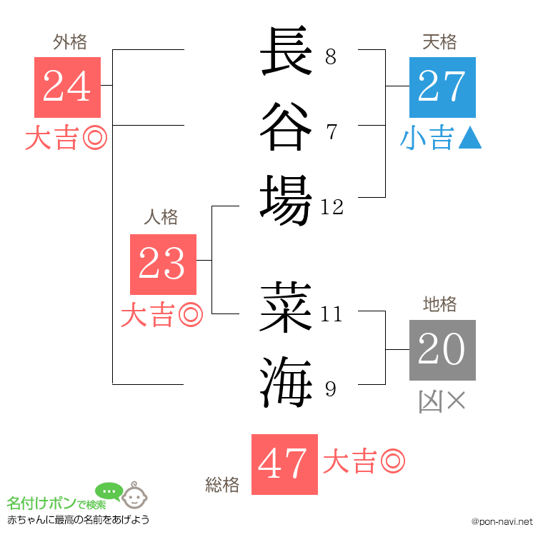 長谷場 菜海さんの姓名判断結果