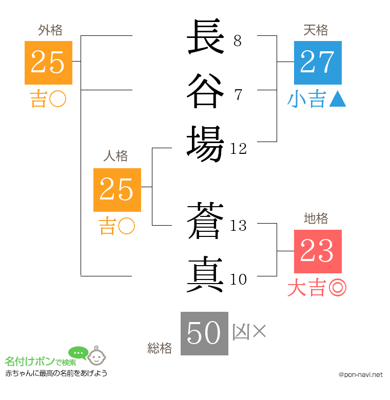 長谷場 蒼真さんの姓名判断結果