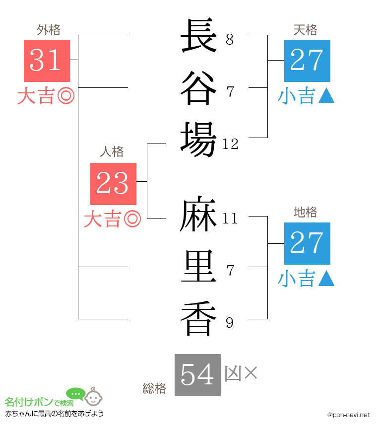 長谷場 麻里香さんの姓名判断結果