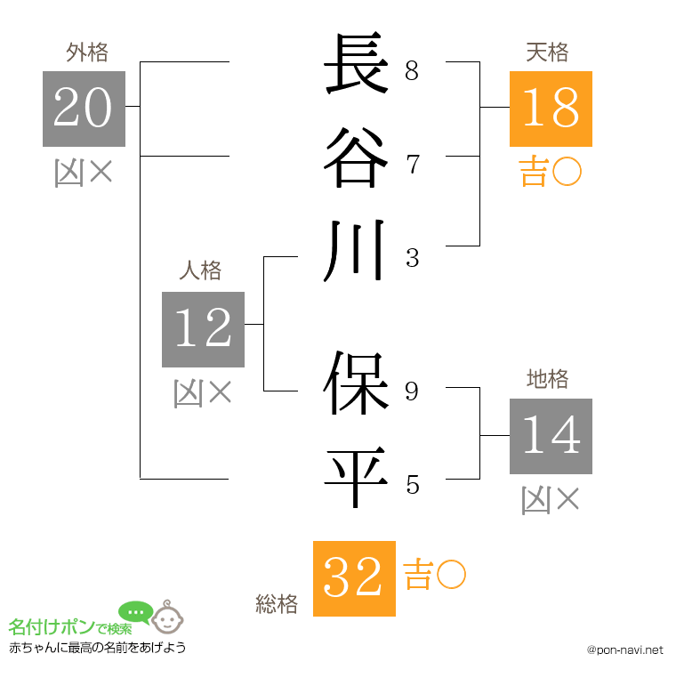 長谷川 保平さんの姓名判断結果