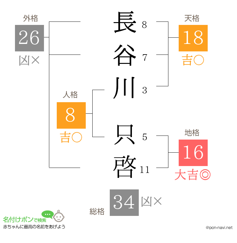 長谷川 只啓さんの姓名判断結果