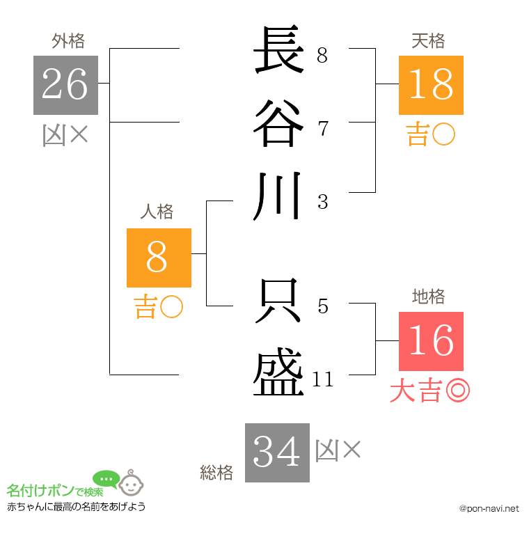 長谷川 只盛さんの姓名判断結果