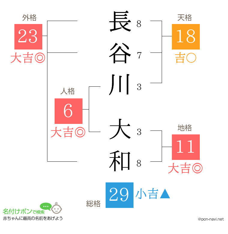 長谷川 大和さんの姓名判断結果