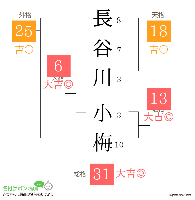 長谷川 小梅さんの姓名判断結果