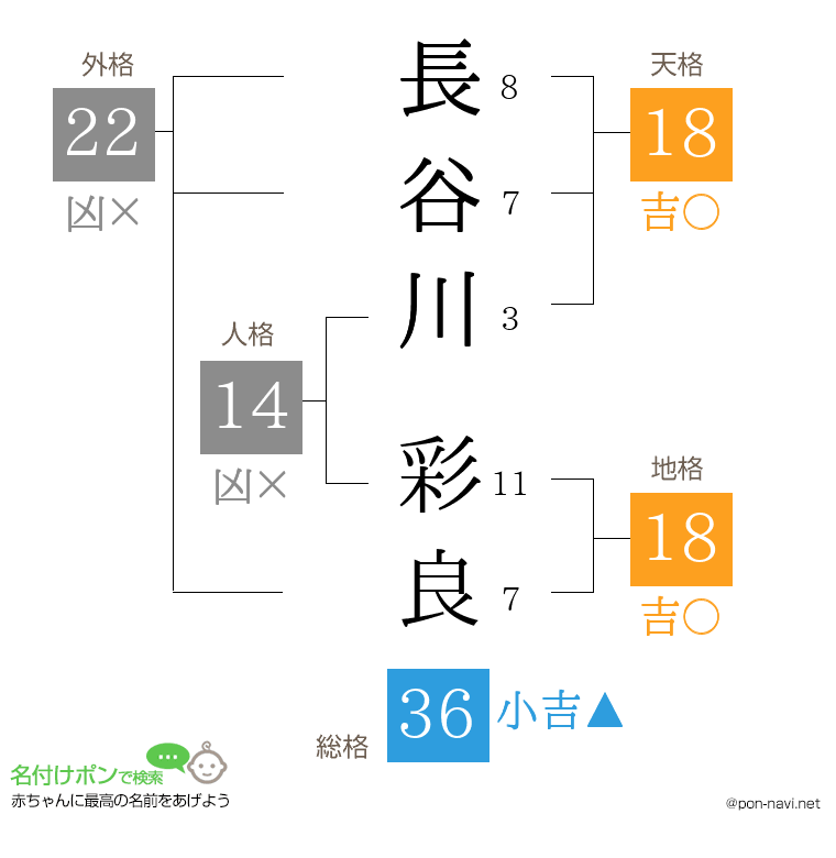長谷川 彩良さんの姓名判断結果