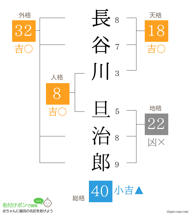 長谷川 旦治郎さんの姓名判断結果