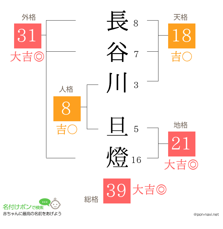 長谷川 旦燈さんの姓名判断結果