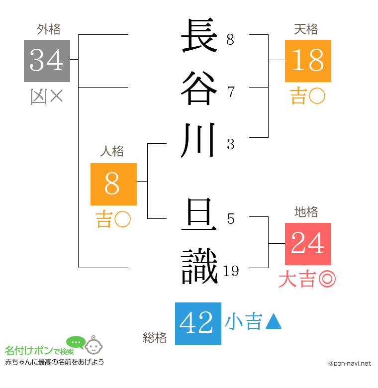 長谷川 旦識さんの姓名判断結果