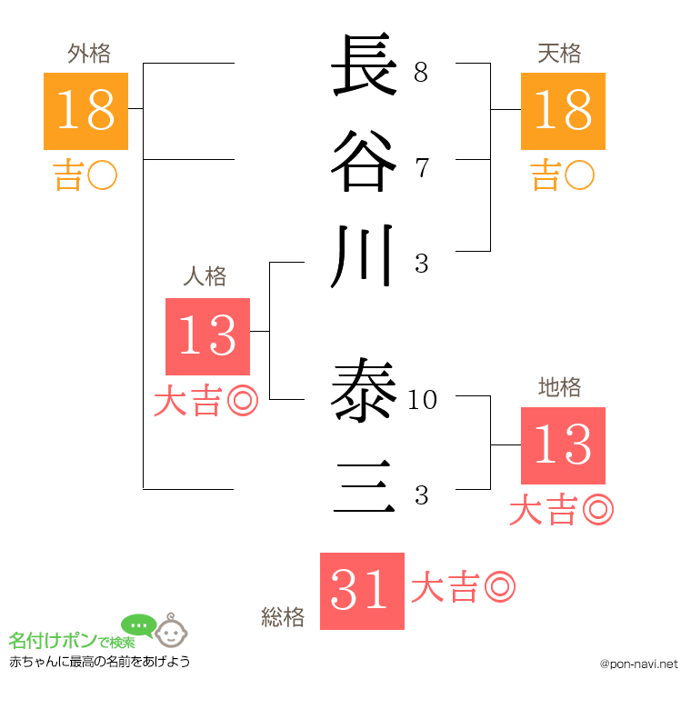 長谷川 泰三さんの姓名判断結果