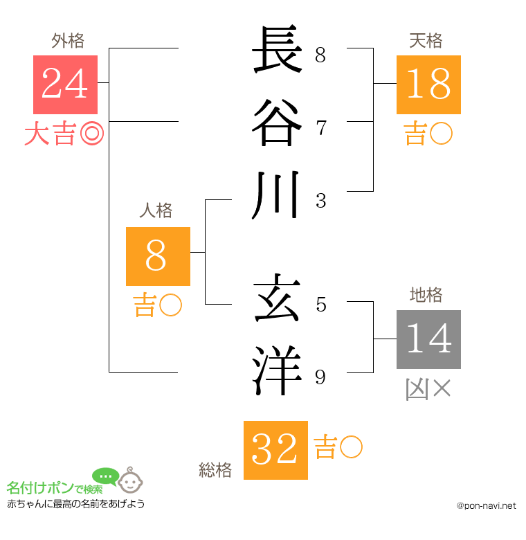 長谷川 玄洋さんの姓名判断結果