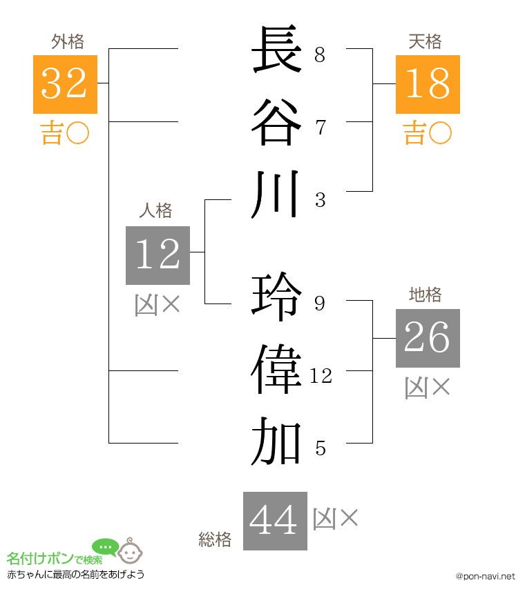 長谷川 玲偉加さんの姓名判断結果