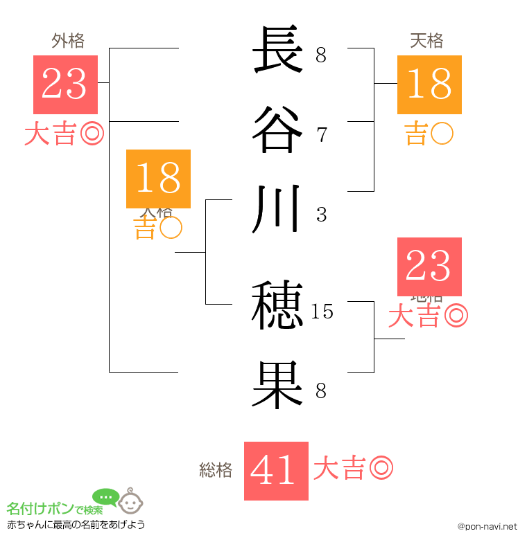 長谷川 穂果さんの姓名判断結果