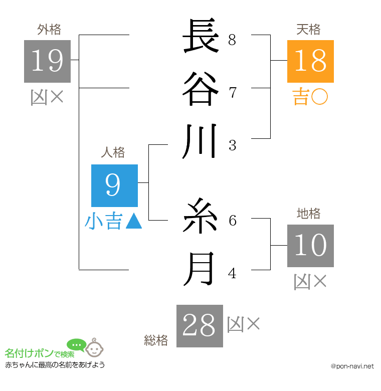 長谷川 糸月さんの姓名判断結果