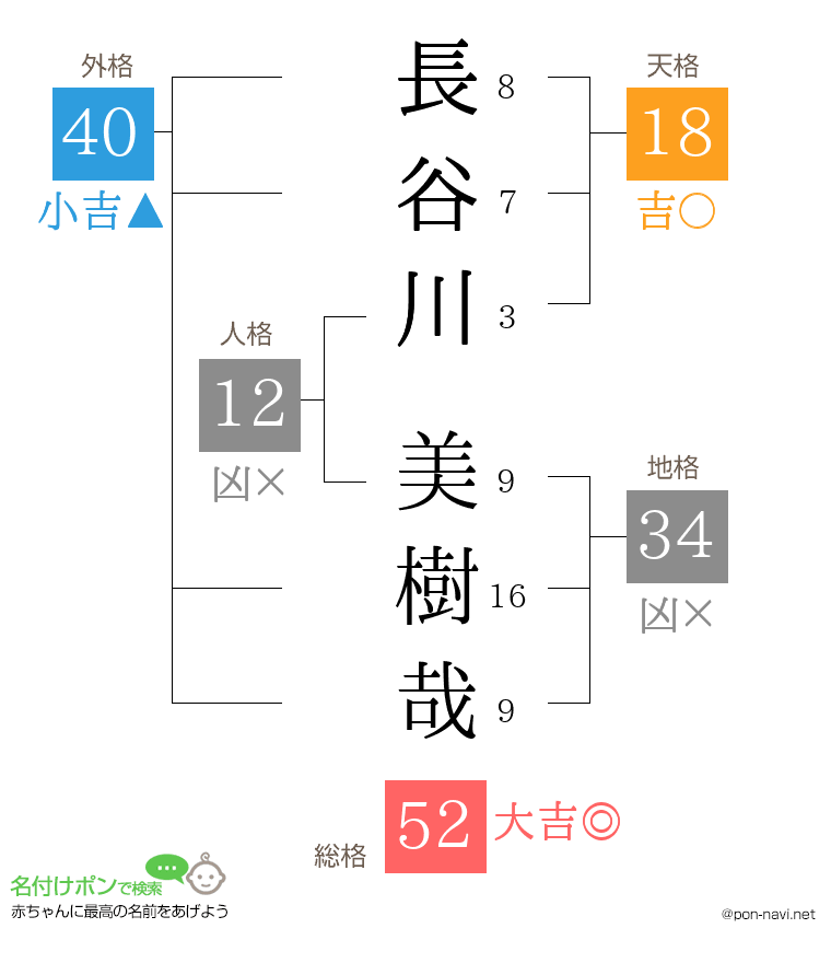 長谷川 美樹哉さんの姓名判断結果