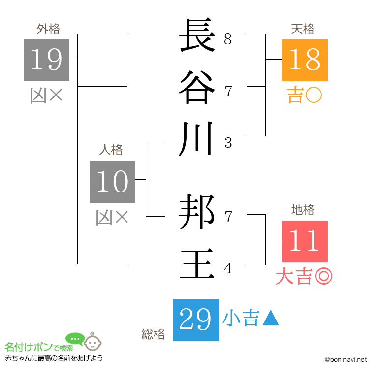 長谷川 邦王さんの姓名判断結果