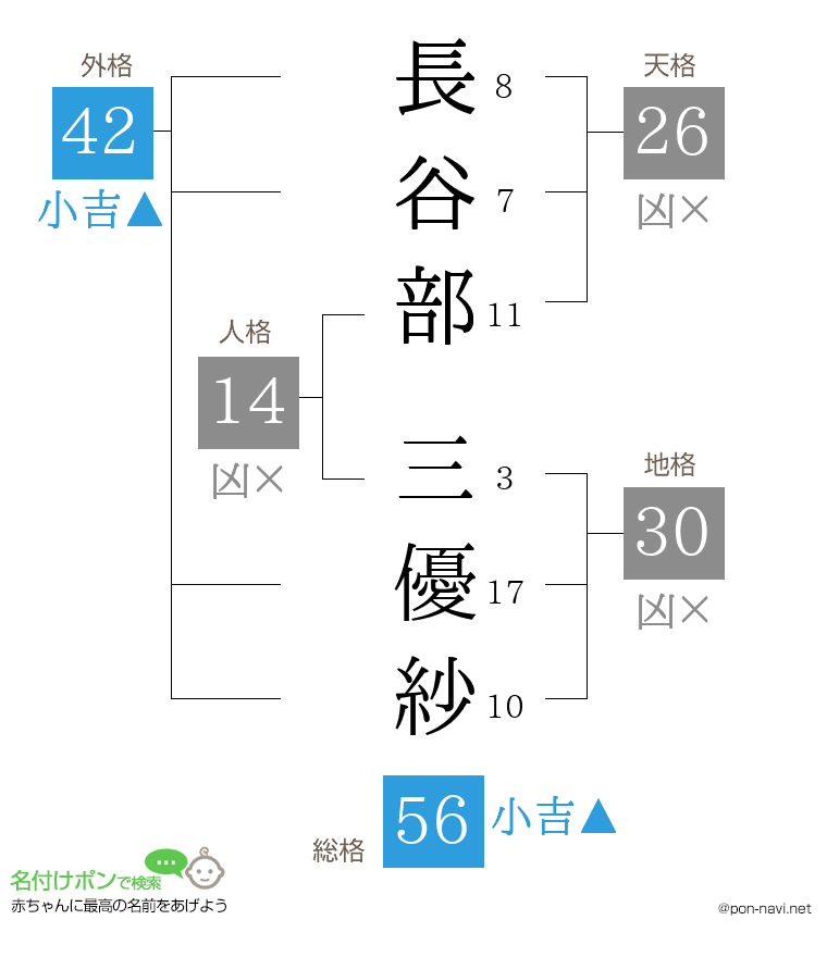 長谷部 三優紗さんの姓名判断結果