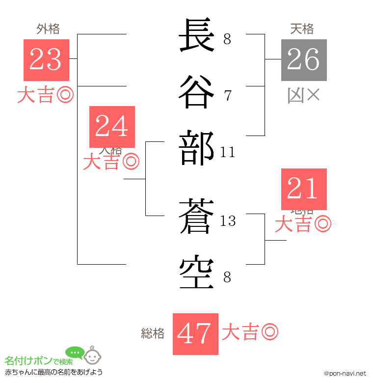 長谷部 蒼空さんの姓名判断結果