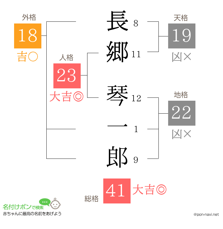 長郷 琴一郎さんの姓名判断結果