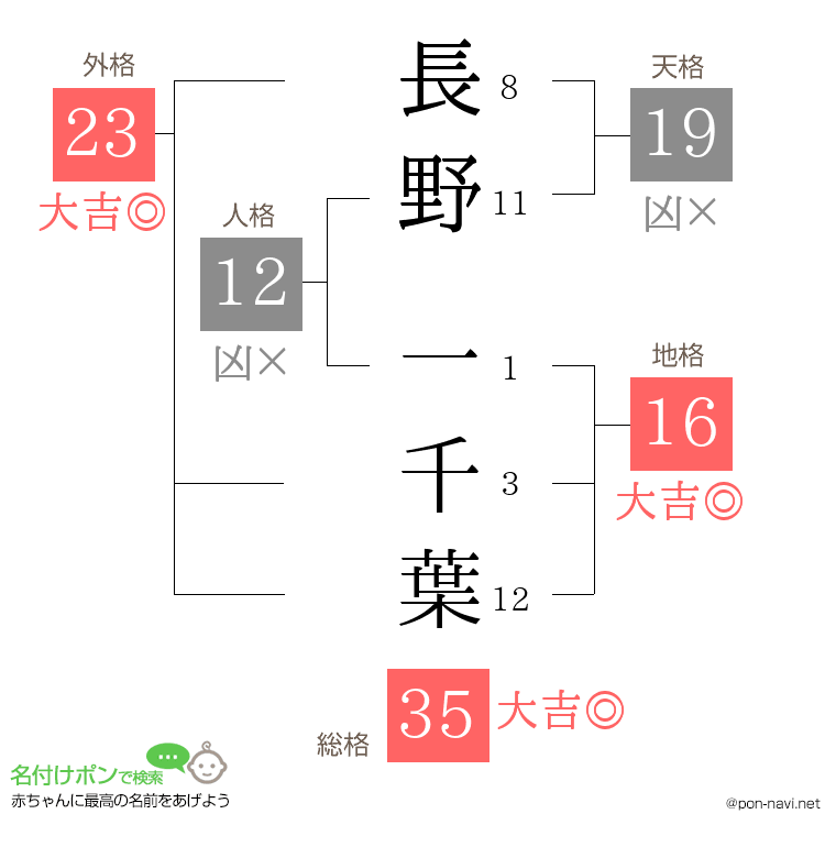 長野 一千葉さんの姓名判断結果
