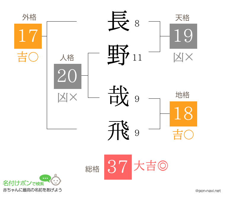 長野 哉飛さんの姓名判断結果