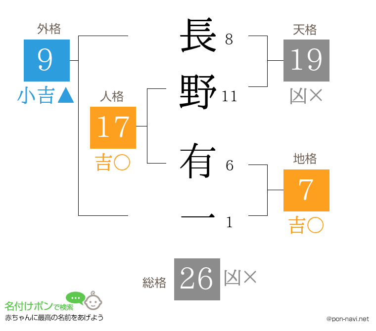長野 有一さんの姓名判断結果