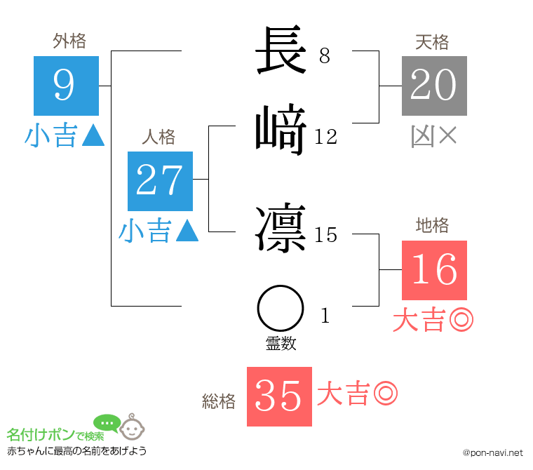 長﨑 凛さんの姓名判断結果