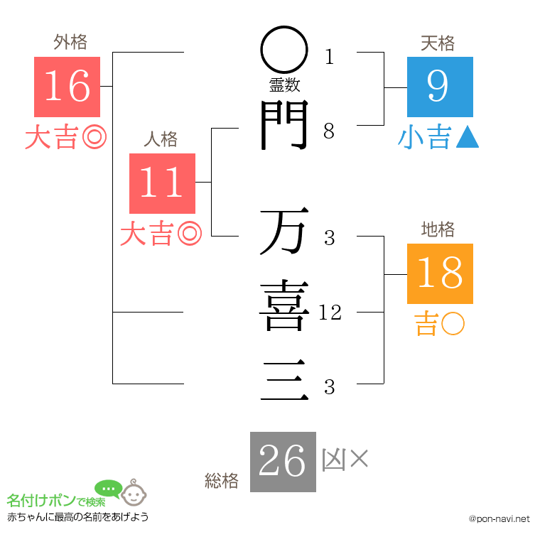 門 万喜三さんの姓名判断結果