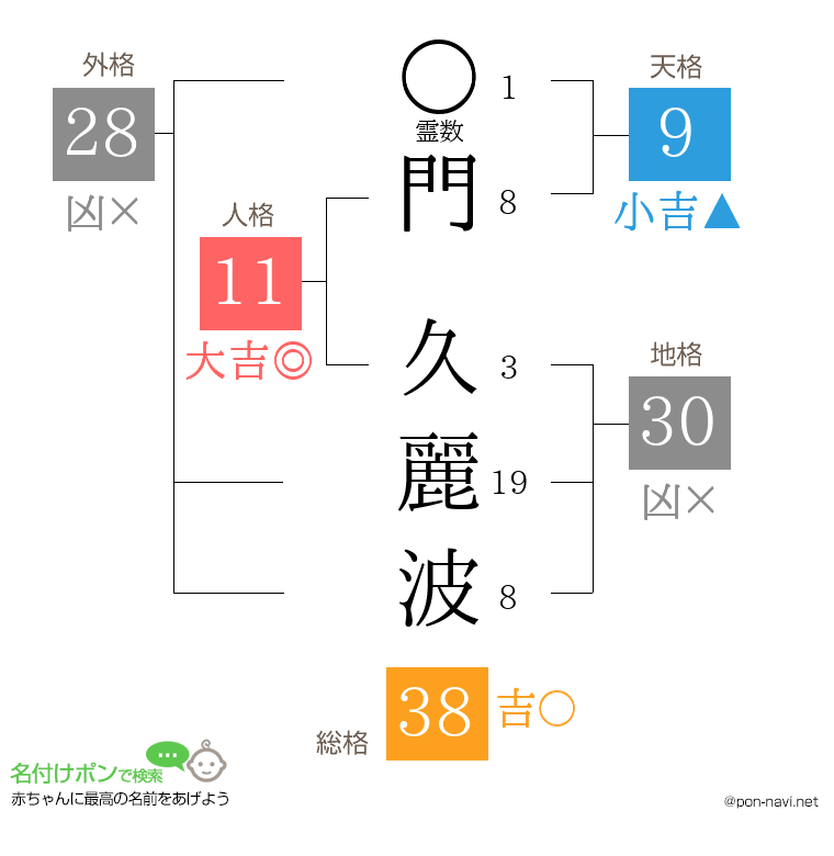 門 久麗波さんの姓名判断結果