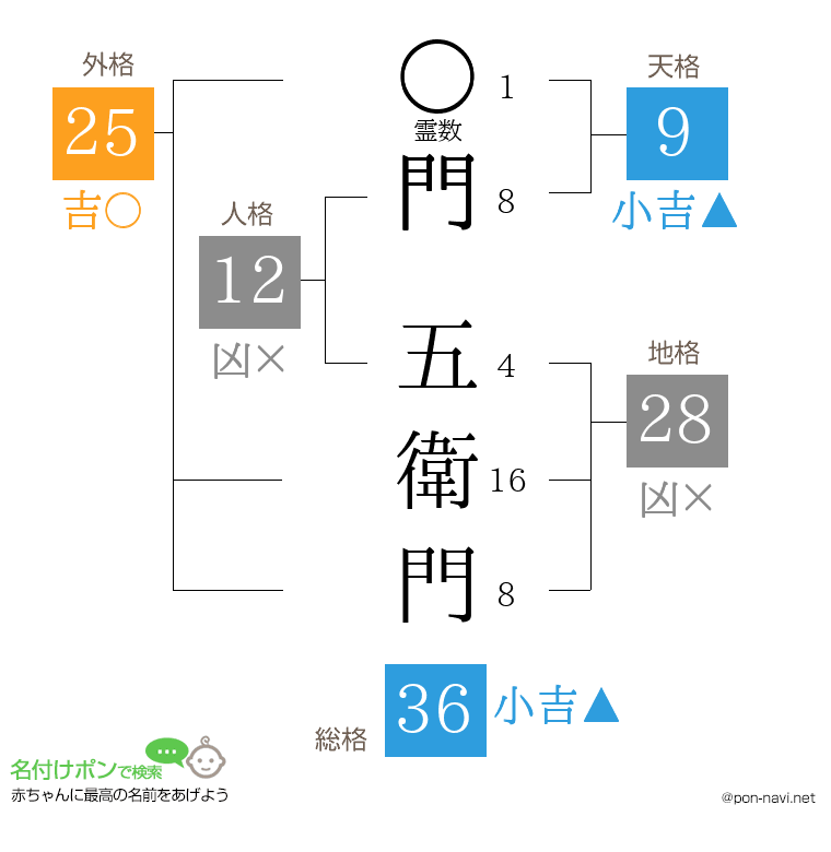 門 五衛門さんの姓名判断結果
