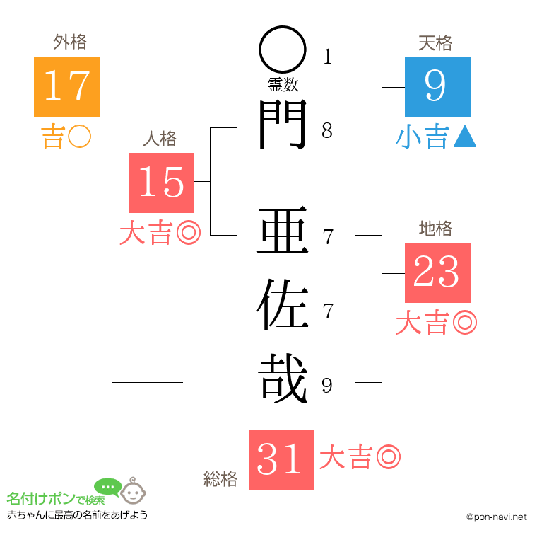 門 亜佐哉さんの姓名判断結果
