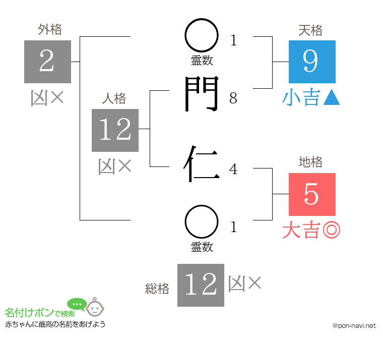 門 仁さんの姓名判断結果