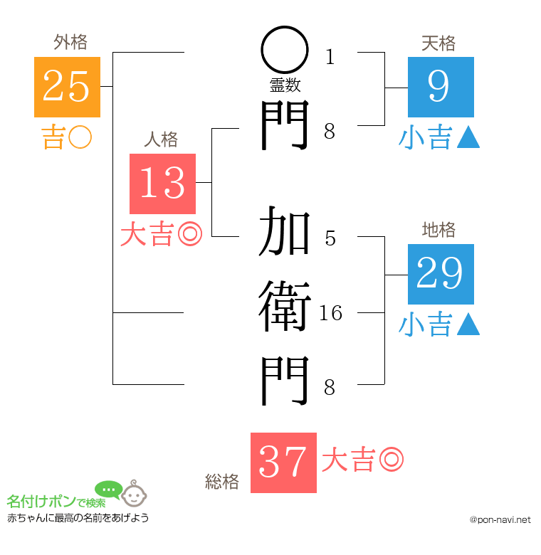 門 加衛門さんの姓名判断結果