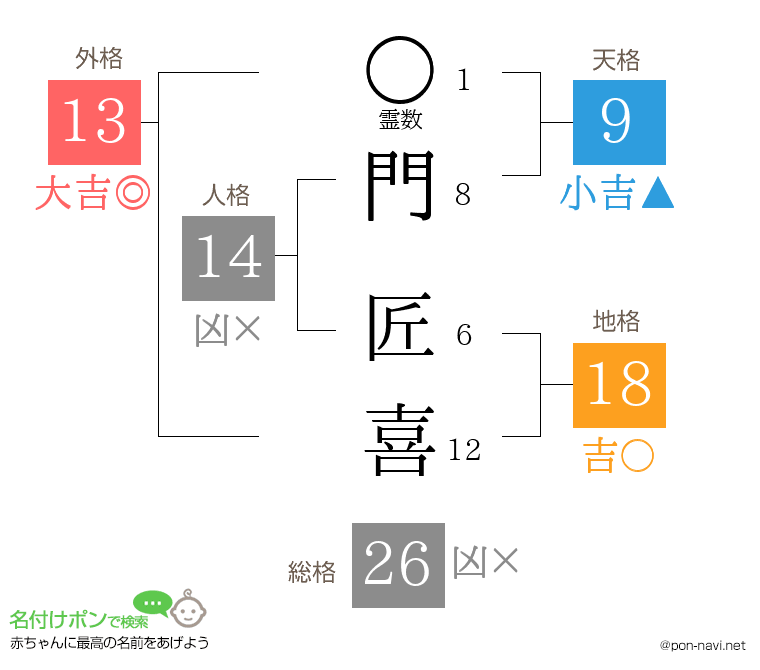 門 匠喜さんの姓名判断結果