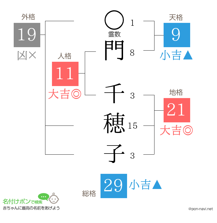 門 千穂子さんの姓名判断結果