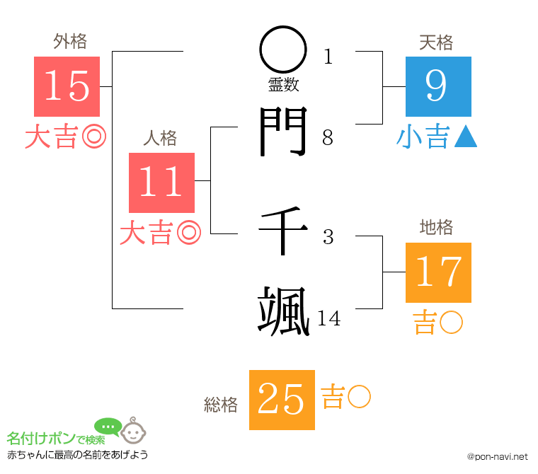 門 千颯さんの姓名判断結果