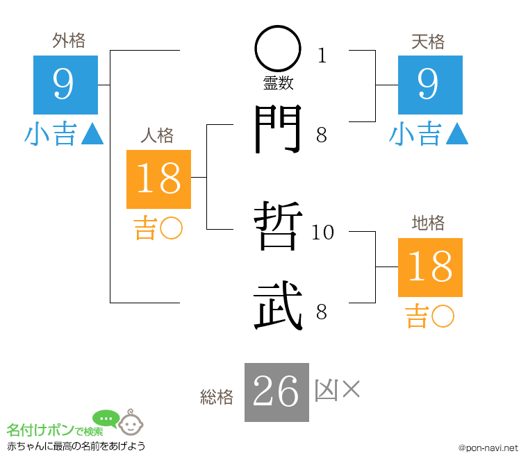 門 哲武さんの姓名判断結果