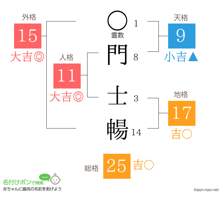 門 士暢さんの姓名判断結果