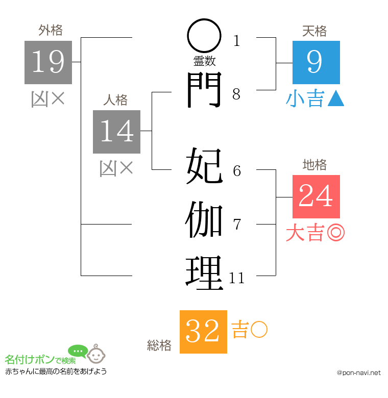 門 妃伽理さんの姓名判断結果