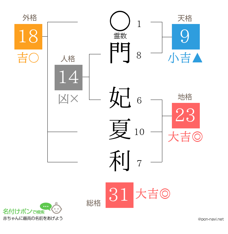 門 妃夏利さんの姓名判断結果