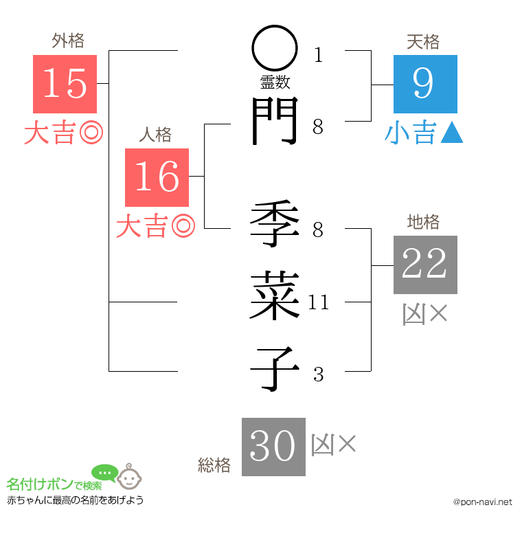 門 季菜子さんの姓名判断結果