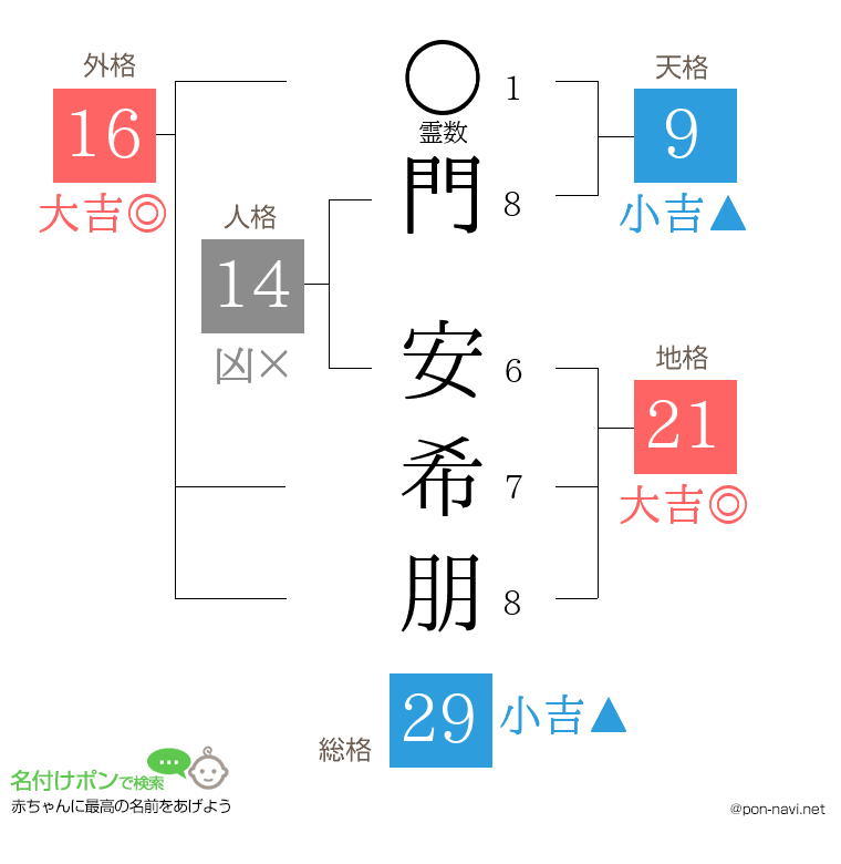 門 安希朋さんの姓名判断結果