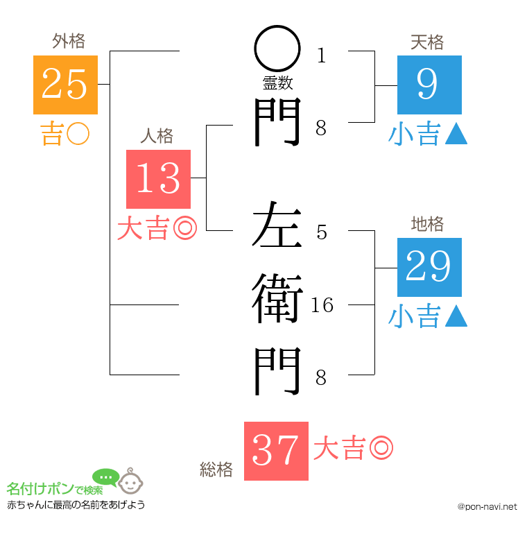 門 左衛門さんの姓名判断結果