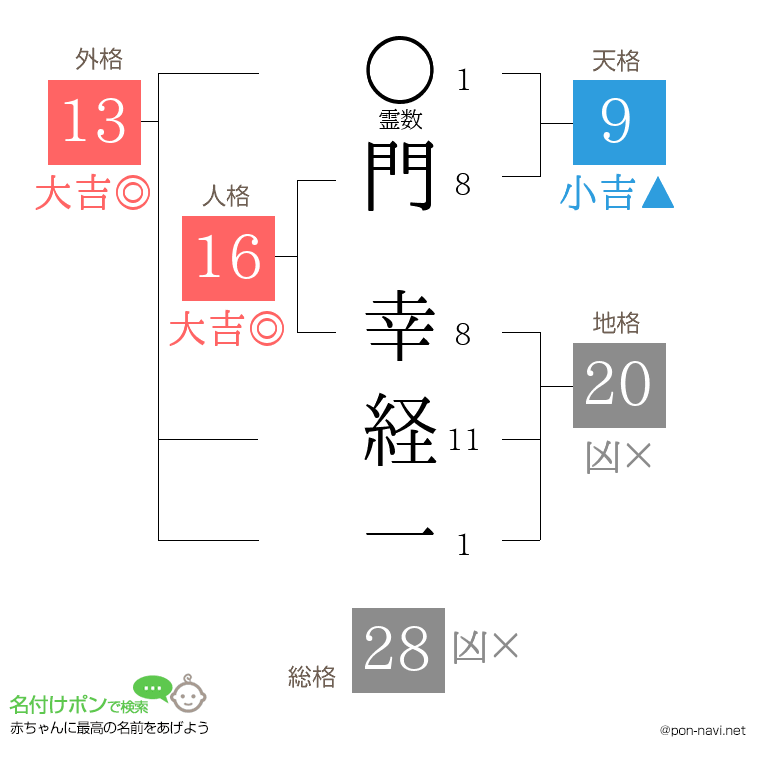 門 幸経一さんの姓名判断結果