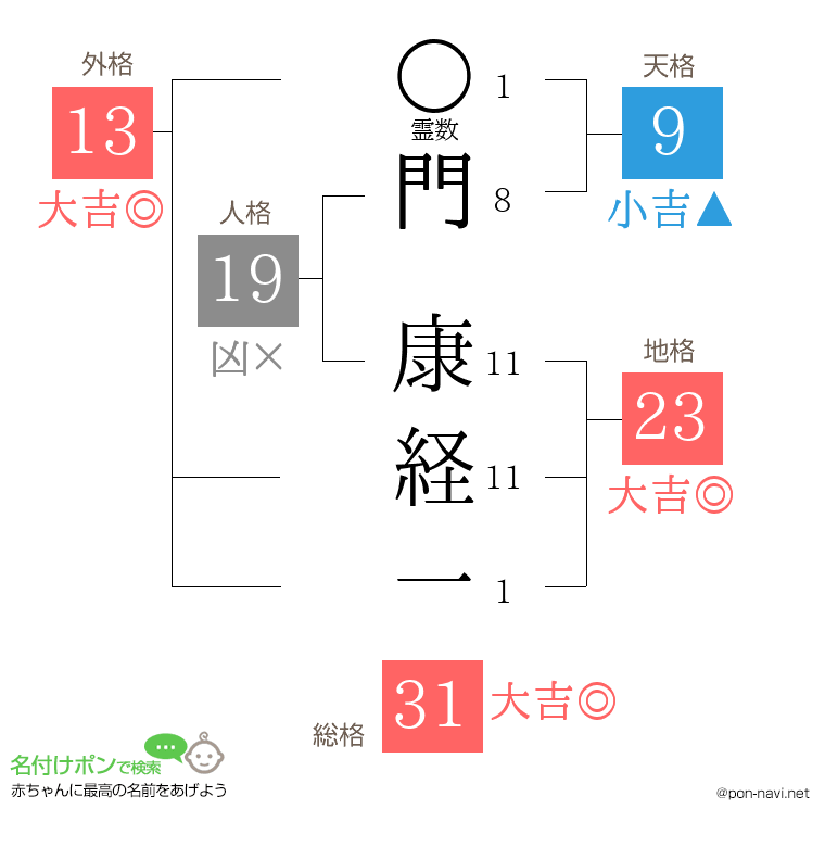 門 康経一さんの姓名判断結果