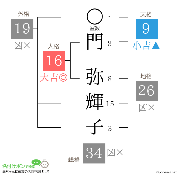 門 弥輝子さんの姓名判断結果