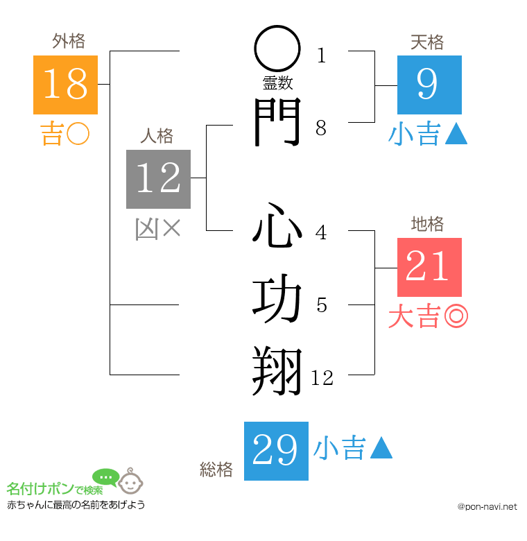 門 心功翔さんの姓名判断結果