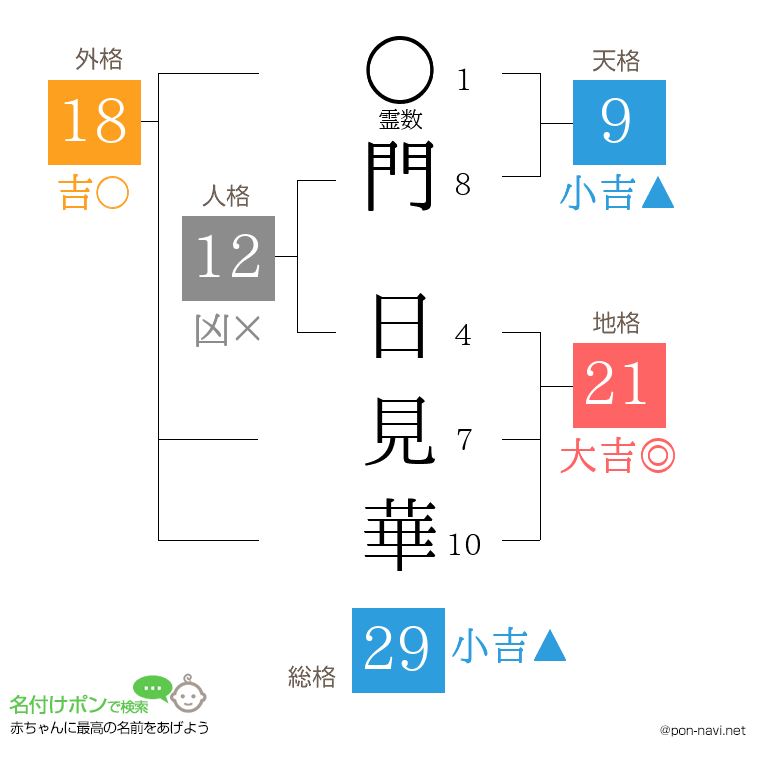 門 日見華さんの姓名判断結果