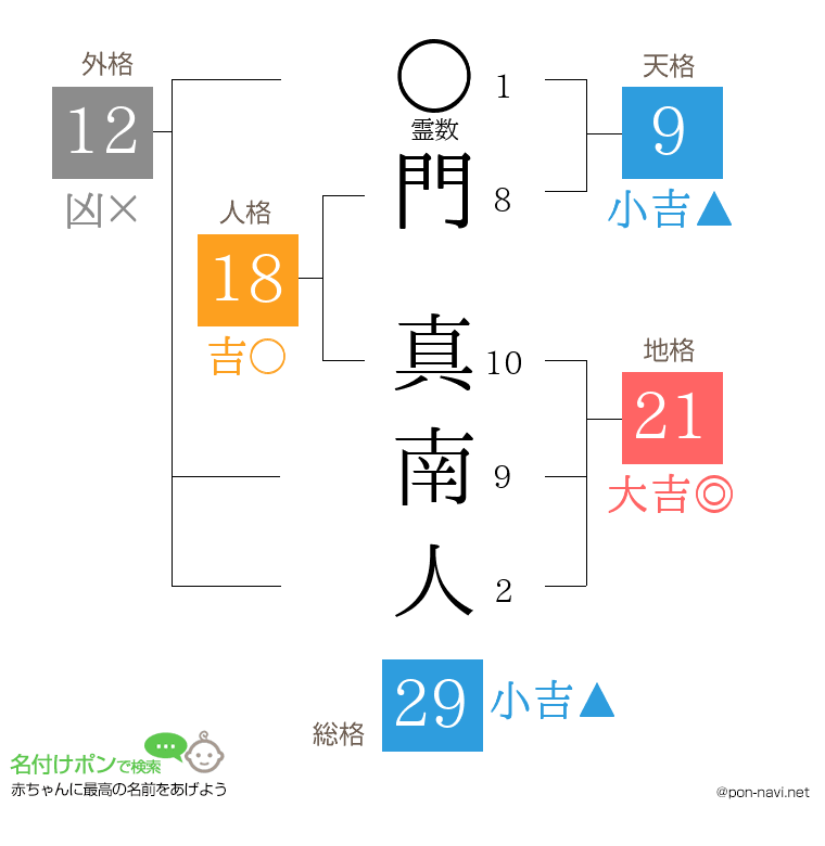 門 真南人さんの姓名判断結果