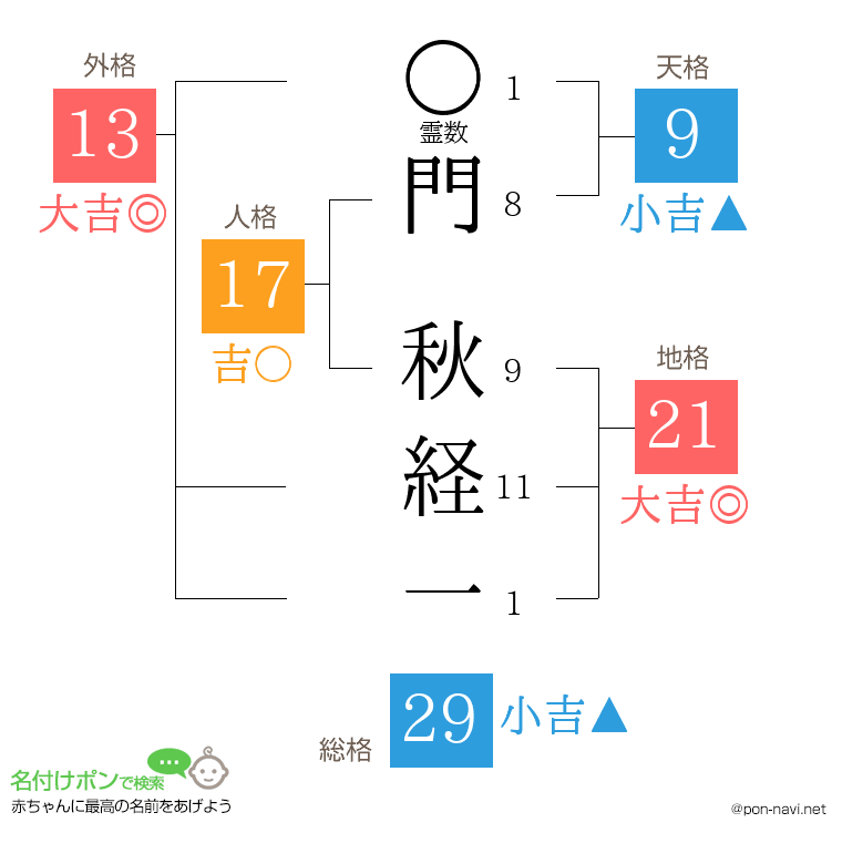 門 秋経一さんの姓名判断結果