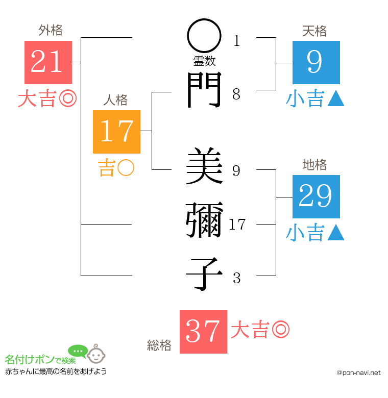 門 美彌子さんの姓名判断結果